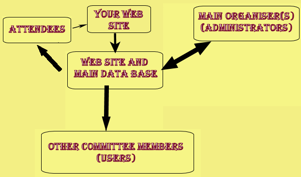 Organsational Diagram